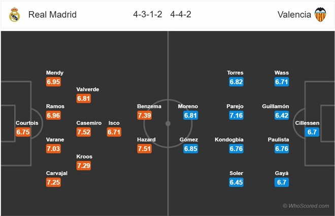 Nhận định Real Madrid vs Valencia: Vòng 29 La Liga 2019/2020 - Ảnh 1.