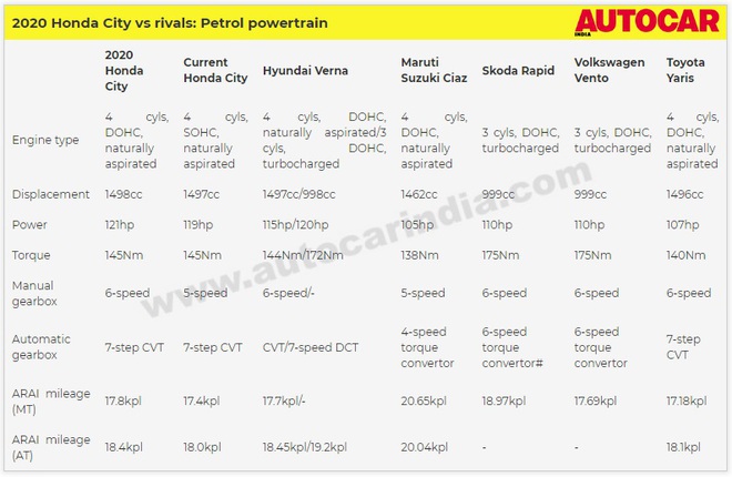 Honda City chuẩn bị ra mắt, giá hơn 300 triệu: Điều gì tạo ra sự khác biệt với các đối thủ? - Ảnh 2.