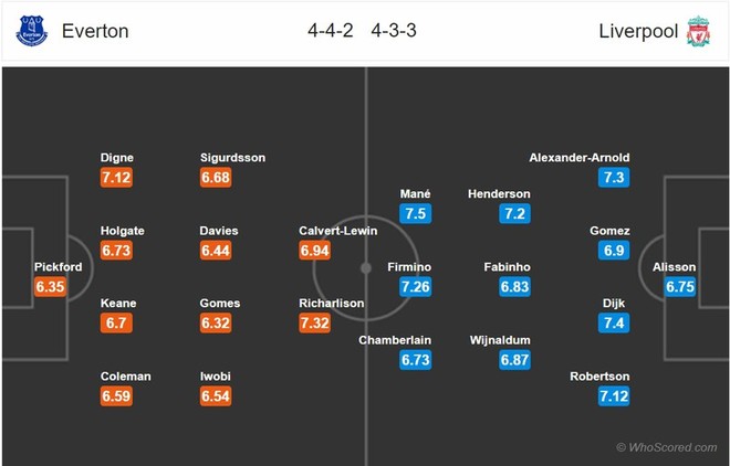 Nhận định Everton vs Liverpool: Vòng 30 Premier League 2019/2020 - Ảnh 1.