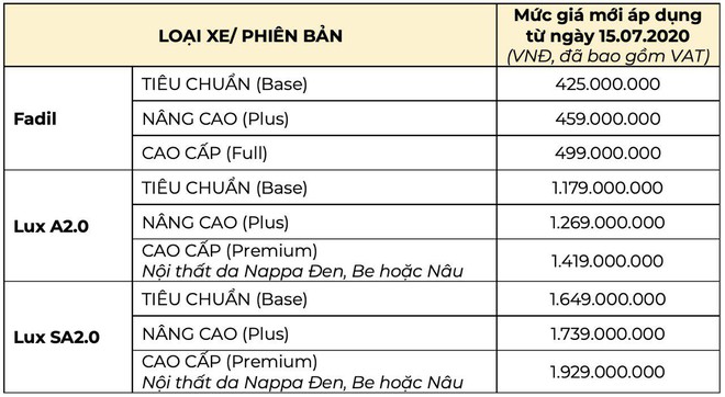 VinFast tăng giá mạnh loạt xe ô tô mang thương hiệu Việt - Ảnh 1.