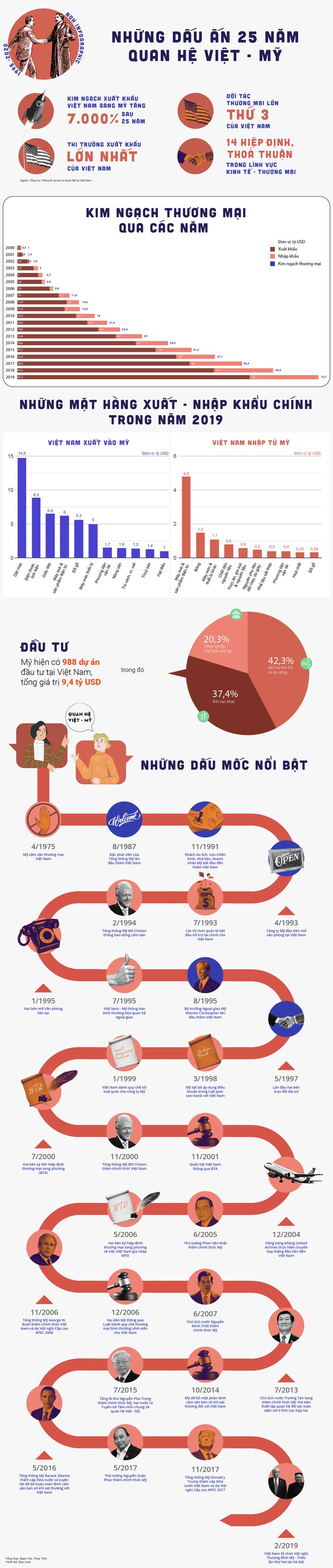 Những dấu ấn 25 năm quan hệ Việt - Mỹ - Ảnh 1.