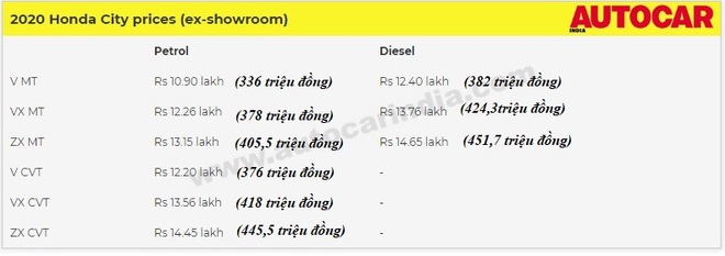 Thông tin chính thức, giá bán cụ thể của chiếc Honda City thế hệ mới - Ảnh 1.