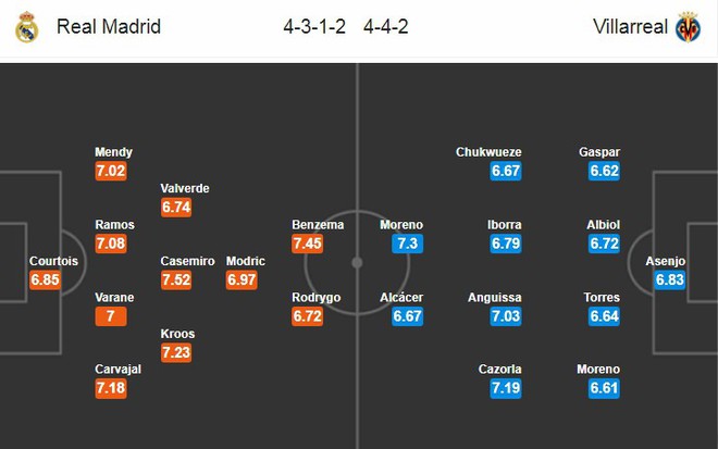 Nhận định Real Madrid vs Villarreal: Cưỡi “Tàu ngầm vàng” lên đỉnh La Liga? - Ảnh 2.