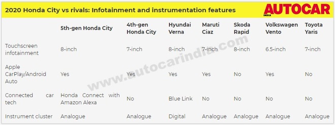 Honda City thế hệ mới giá hơn 300 triệu đồng có gì khác biệt so với các đối thủ? - Ảnh 4.