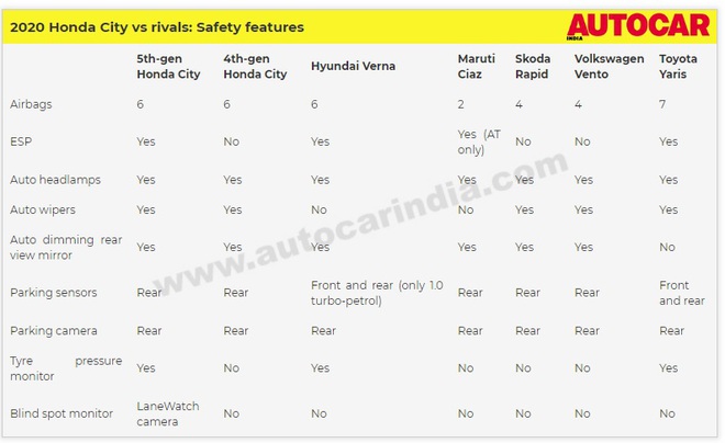 Honda City thế hệ mới giá hơn 300 triệu đồng có gì khác biệt so với các đối thủ? - Ảnh 2.