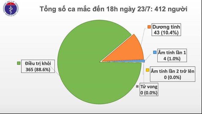 4 ca mắc Covid-19 từ nước ngoài về, Việt Nam có 412 người mắc - Ảnh 1. 4 ca mắc Covid-19 từ nước ngoài về, Việt Nam có 412 người mắc - Ảnh 1.