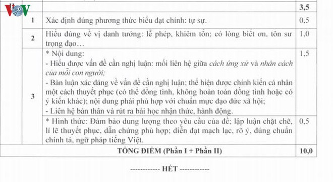 Sở GD-ĐT Hà Nội công bố đáp án, thang điểm chấm môn Ngữ văn vào lớp 10 - Ảnh 2.