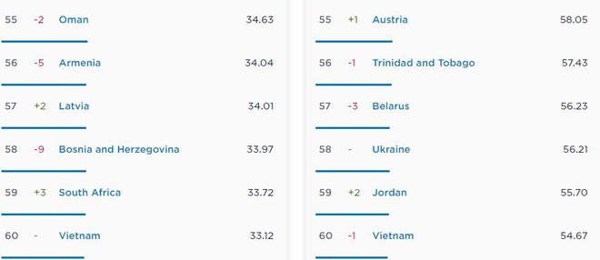 Tốc độ Internet Việt Nam tháng 6/2020 chậm hơn mức trung bình thế giới - Ảnh 2.