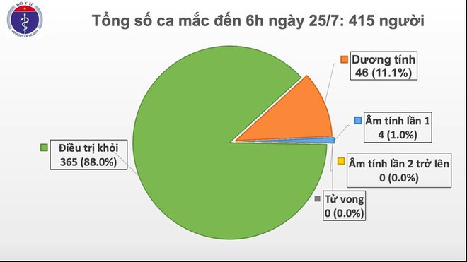 Sáng nay, có thêm 2 ca mắc Covid-19 nâng tổng số người mắc ở Việt Nam lên 415 - Ảnh 1.