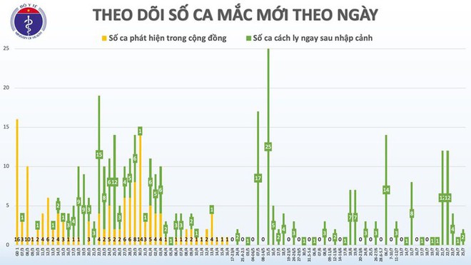 Sáng nay, có thêm 2 ca mắc Covid-19 nâng tổng số người mắc ở Việt Nam lên 415 - Ảnh 2.