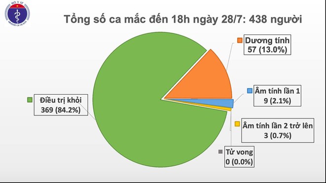Thêm 7 ca mắc Covid-19 tại Quảng Nam và Đà Nẵng - Ảnh 1. Thêm 7 ca mắc Covid-19 tại Quảng Nam và Đà Nẵng - Ảnh 1.