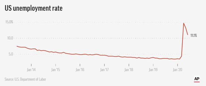 Tỷ lệ việc làm ở Mỹ lại tăng: Trump “đổi vận”, Biden chưa thể vội mừng - Ảnh 2.