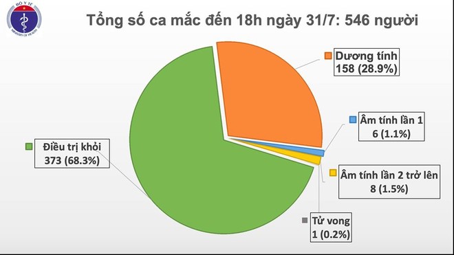 Thêm 37 ca mắc COVID-19 trong đó TP Hồ Chí Minh có 3 ca - Ảnh 1.