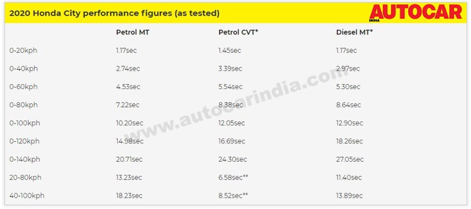 Chính thức chốt ngày ra mắt chiếc Honda City thế hệ mới, giá hơn 300 triệu đồng - Ảnh 5.