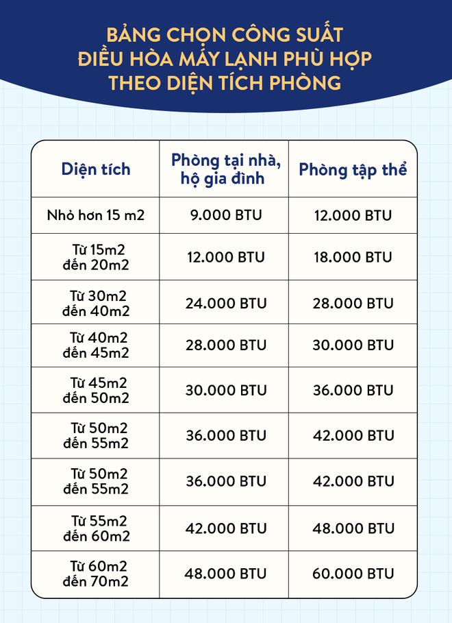 Chỉ số BTU trên điều hòa có ý nghĩa gì và hướng dẫn bạn cách chọn điều hòa có công suất phù hợp để tiết kiệm điện nhất - Ảnh 2.