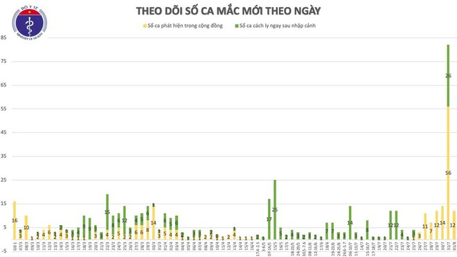 12 bệnh nhân Covid-19 rất nặng, nguy kịch; 2ai chuyến bay từ Đà Nẵng đi TP.HCM có BN mắc Covid-19 - Ảnh 1.