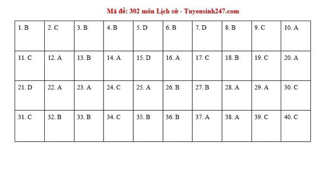 [CẬP NHẬT] Đáp án tất cả các mã đề thi môn Lịch sử kỳ thi THPT Quốc gia 2020 - Ảnh 6.