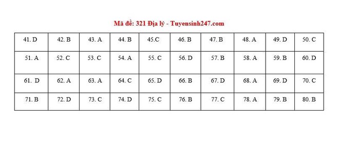 [CẬP NHẬT] Đáp án tất cả các mã đề môn Địa lý kỳ thi tốt nghiệp THPT Quốc gia năm 2020 - Ảnh 4.