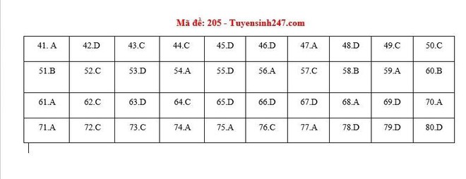 [CẬP NHẬT] Đáp án tất cả các mã đề môn Hoá học kỳ thi tốt nghiệp THPT Quốc gia năm 2020 - Ảnh 4.