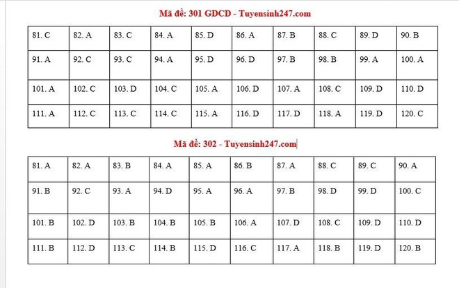 [CẬP NHẬT] Đáp án tất cả các mã đề môn GDCD kỳ thi tốt nghiệp THPT Quốc gia năm 2020 - Ảnh 2.