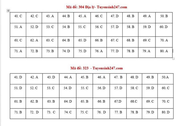 [CẬP NHẬT] Đáp án tất cả các mã đề môn Địa lý kỳ thi tốt nghiệp THPT Quốc gia năm 2020 - Ảnh 2.