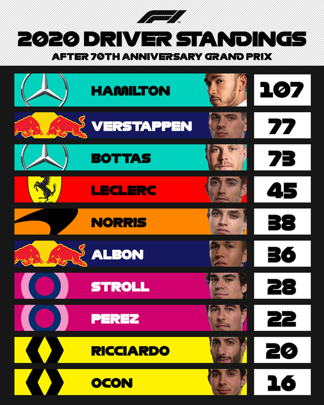 Red Bull soán ngôi Mercedes ngoạn mục tại chặng đua kỷ niệm 70 năm F1 - Ảnh 3.