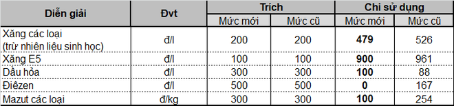 Ngày mai, giá xăng dầu có thể giảm sau 5 lần tăng liên tiếp? - Ảnh 2.