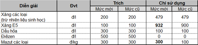 Điều chỉnh giá bán lẻ xăng dầu từ 15h chiều nay - Ảnh 2.