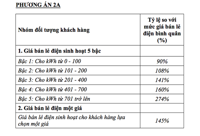 Khách hàng có được giảm tiền nếu áp dụng biểu giá điện mới? - Ảnh 1.