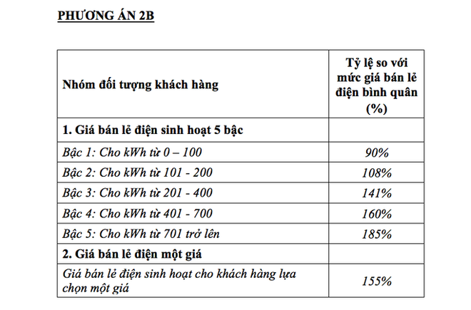 Khách hàng có được giảm tiền nếu áp dụng biểu giá điện mới? - Ảnh 2.