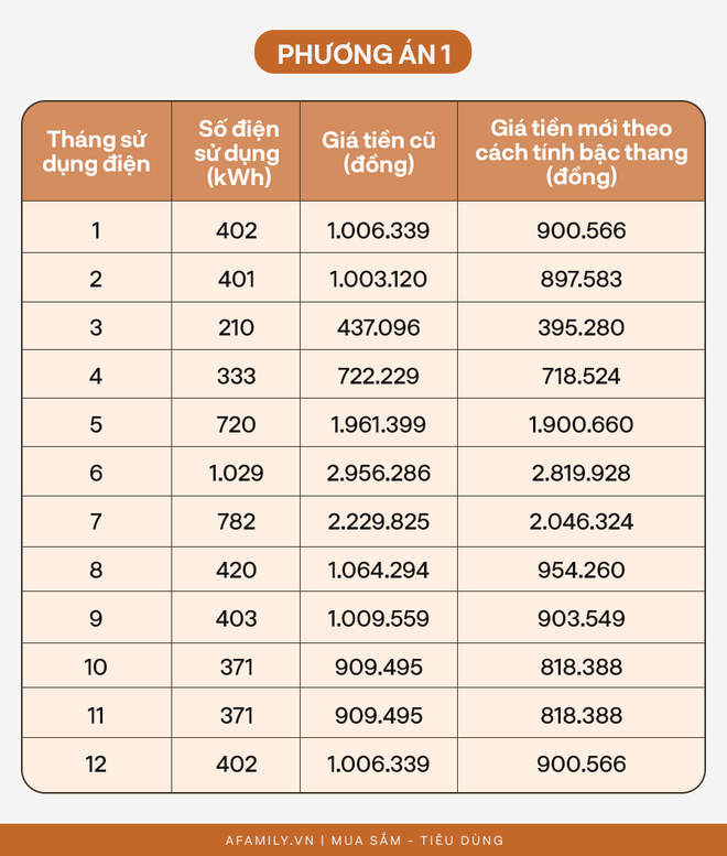 Tư vấn nhanh cách lựa chọn trả tiền điện cho gia đình 6 người: Tránh xa điện 1 giá, phương án này mới là lựa chọn khôn ngoan - Ảnh 4.