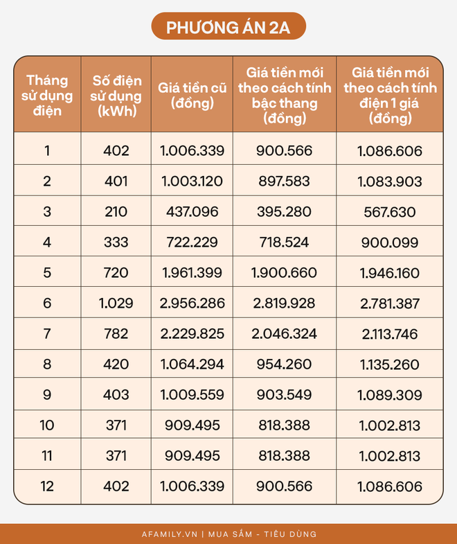 Tư vấn nhanh cách lựa chọn trả tiền điện cho gia đình 6 người: Tránh xa điện 1 giá, phương án này mới là lựa chọn khôn ngoan - Ảnh 7.