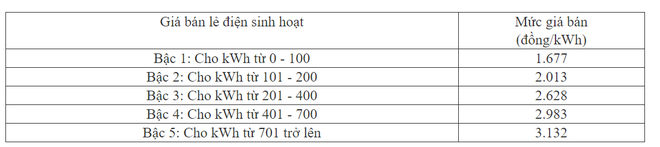 Tư vấn nhanh cách lựa chọn trả tiền điện cho gia đình 6 người: Tránh xa điện 1 giá, phương án này mới là lựa chọn khôn ngoan - Ảnh 3.