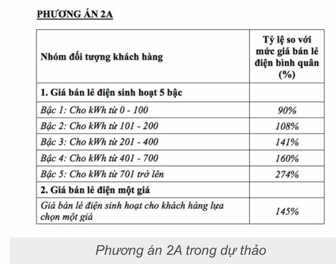 Kiến nghị rút phương án điện một giá - Ảnh 1.