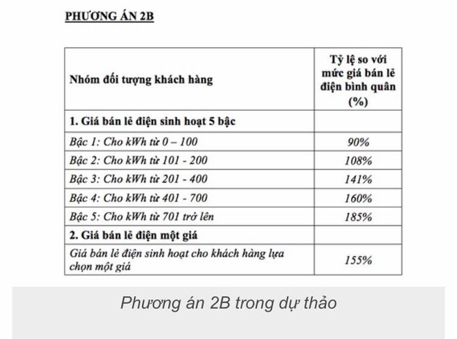 Kiến nghị rút phương án điện một giá - Ảnh 2.