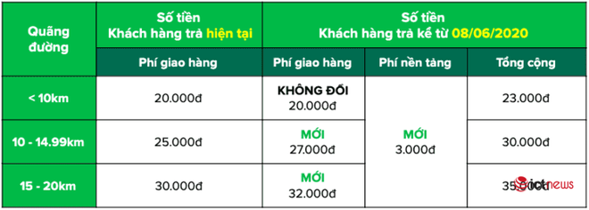 Ứng dụng gọi xe thu thêm phụ phí, nhiều khách hàng không hề hay biết - Ảnh 1.