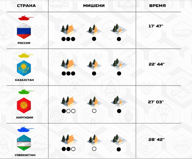 Đại tá Nguyễn Khắc Nguyệt: Nga suýt vỡ trận ở Tank Biathlon 2020 - Chưa thấy bóng ngựa ô - Ảnh 1.