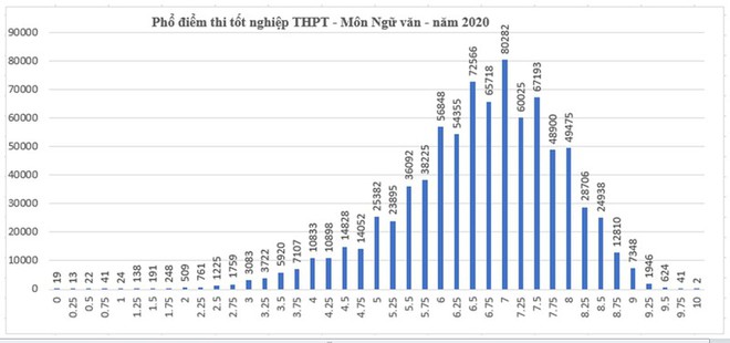 Điểm Ngữ văn tốt nghiệp THPT 2020: Cả nước có 2 điểm 10 - Ảnh 1.