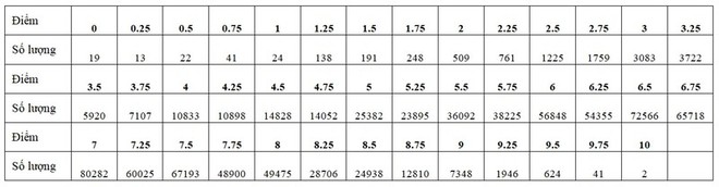 Điểm Ngữ văn tốt nghiệp THPT 2020: Cả nước có 2 điểm 10 - Ảnh 2.