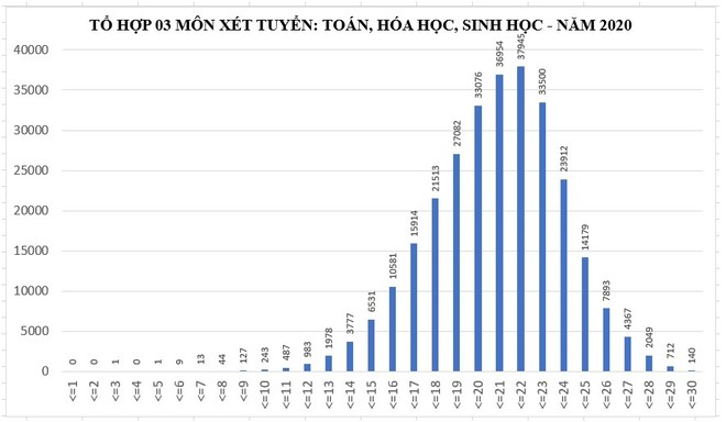 Cả nước có 140 thí sinh đạt xấp xỉ điểm 30 cho tổ hợp Toán Hóa Sinh - Ảnh 1.