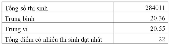 Cả nước có 140 thí sinh đạt xấp xỉ điểm 30 cho tổ hợp Toán Hóa Sinh - Ảnh 3.