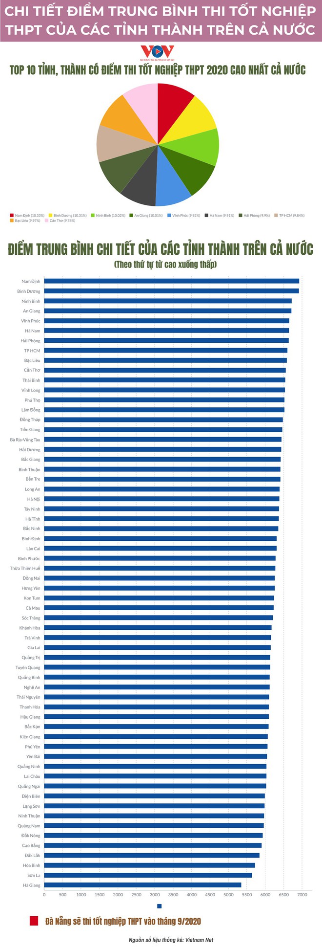 Infographics: Điểm trung bình thi THPT cả nước, Hà Nội xếp thứ 23/62 tỉnh thành - Ảnh 1.