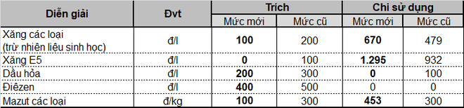 Thông tin mới nhất về việc điều chỉnh giá xăng dầu từ 15h chiều nay - Ảnh 2.