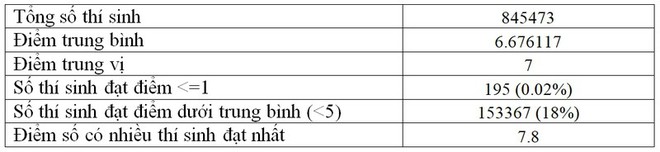 Phổ điểm trung bình môn Toán thi tốt nghiệp THPT là 7 điểm - Ảnh 3.