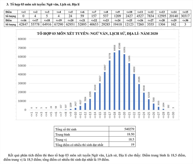 Phổ điểm Kỳ thi tốt nghiệp THPT 2020: Dự đoán điểm chuẩn đại học top đầu tăng nhẹ - Ảnh 4.