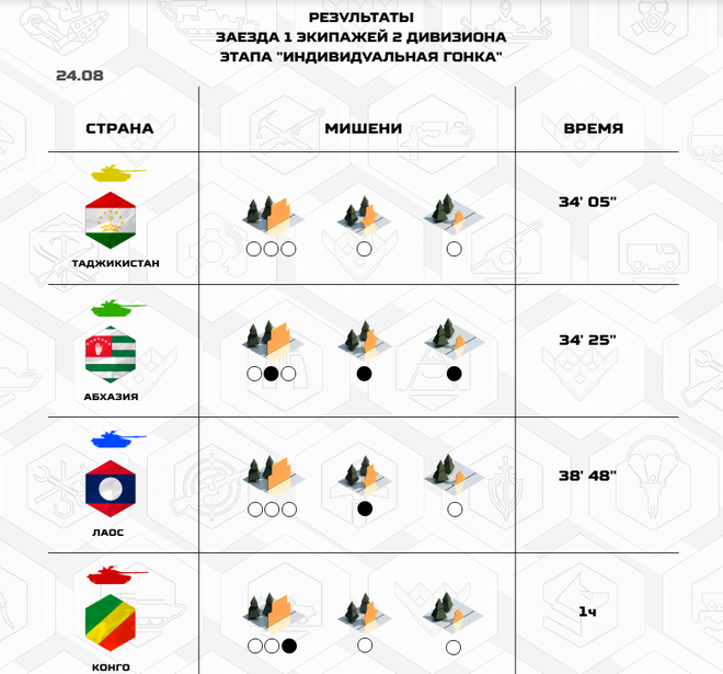 Đối thủ của Việt Nam bước vào lượt trận thứ 2 của Tank Biathlon 2020: Lào sẽ có ngày thi bức phá? - Ảnh 2.