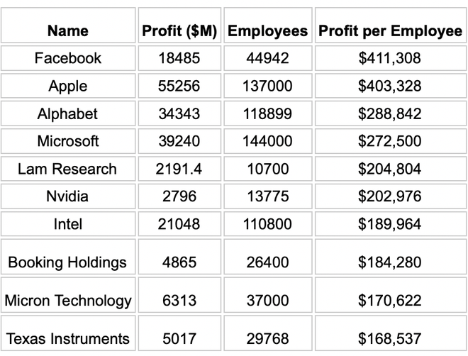 Nhân viên Apple, Facebook hay Google ‘sinh lời’ nhất? - Ảnh 1.