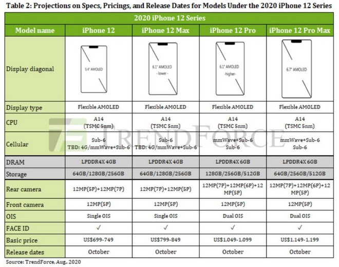 Tin buồn: Dù không có phụ kiện đi kèm nhưng iPhone 12 vẫn sẽ có giá vô cùng đắt đỏ? - Ảnh 2.