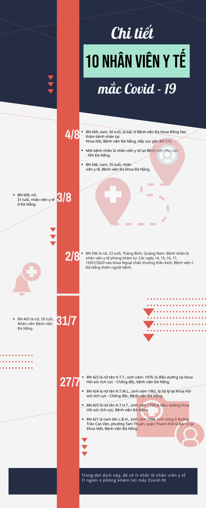 Infographics: 10 nhân viên y tế mắc Covid-19 - Ảnh 1.