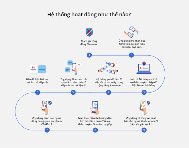 Hướng dẫn cài đặt, cách sử dụng ứng dụng Bluezone để phòng tránh Covid-19 - Ảnh 3.